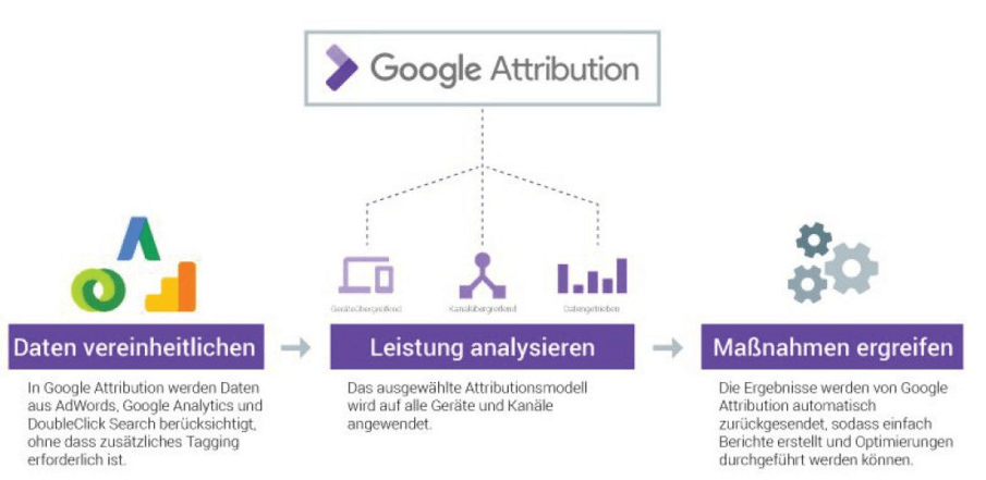 Abb. 14: Darstellung der Google Attribution, Quelle: Google.