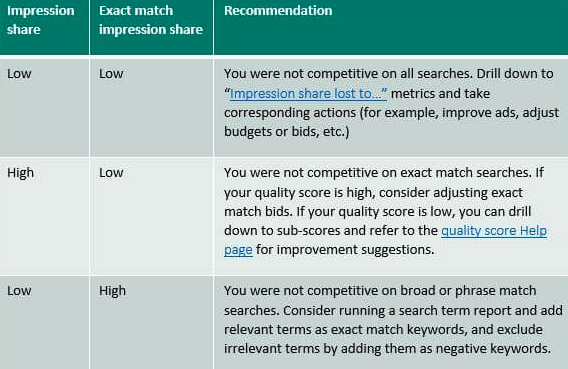 Abb. 4: Auswertung des Bing Exact Match Impressions Share Bildquelle: searchengineland.com