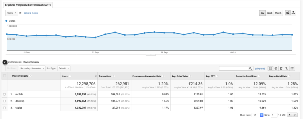 Abb. 7: Mobile- und Desktop-Traffic, Bildquelle: konversionskraft.de