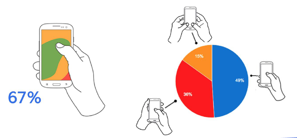 Abb. 4: Die Mehrheit der Nutzer hält Ihr Smartphone mit einer Hand und navigiert mit dem Daumen