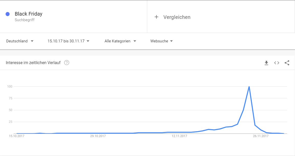 Google Trends Suchvolumen zu Black Friday im E-Commerce