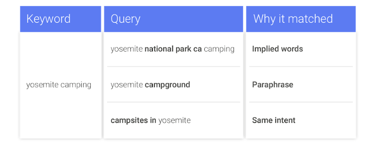Abb.1: Suchanfragen für „yosemite camping“, Quelle: support.google.com